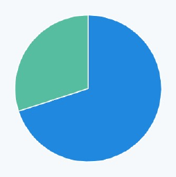 نمودار واقعی نمونهٔ ساختگی BNB Smart Chain: مقدارهای ۷۰٪ و ۳۰٪.