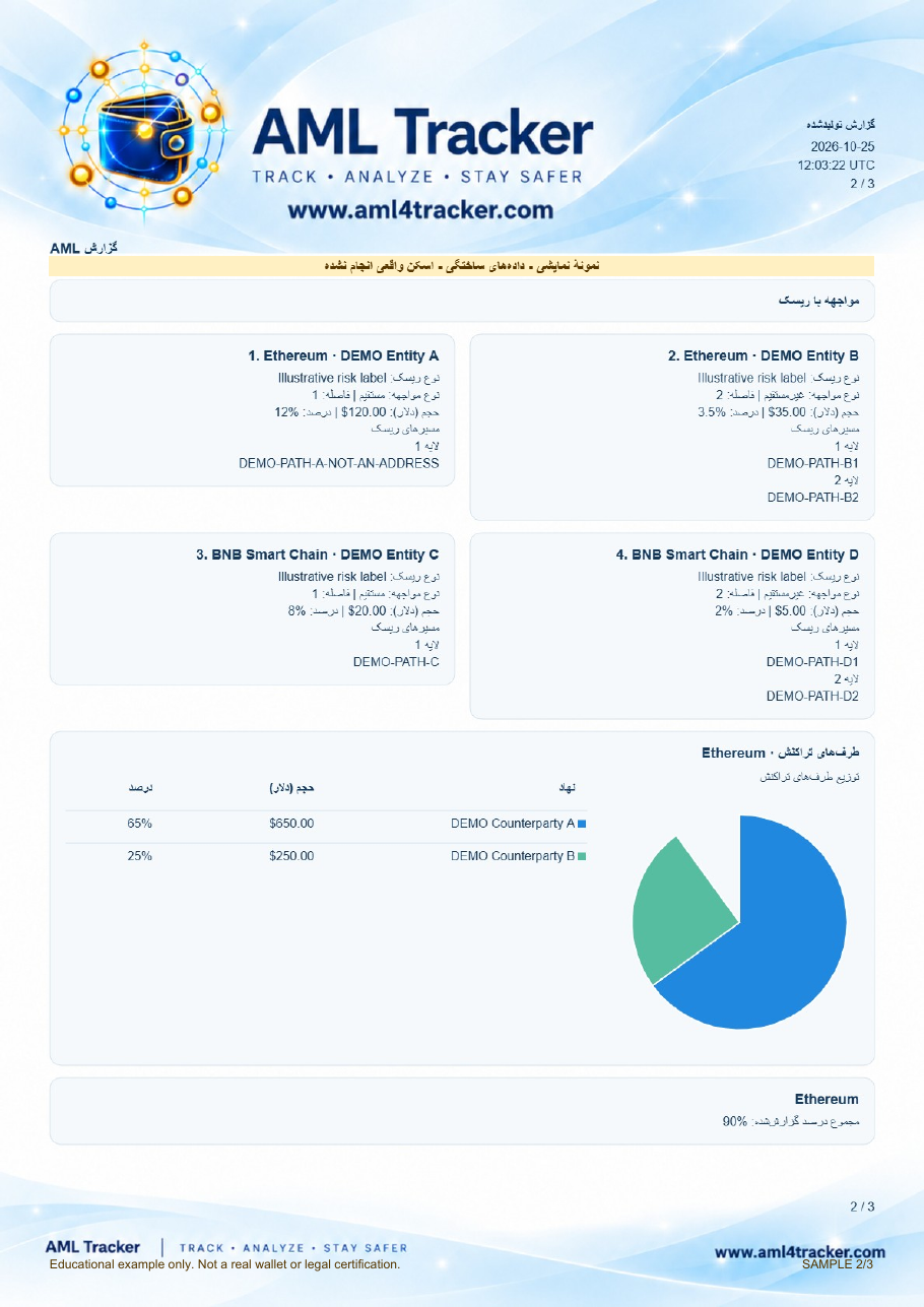هر چهار ردیف مواجهه، طرفهای مقابل Ethereum و توضیح مجموع ۹۰٪.