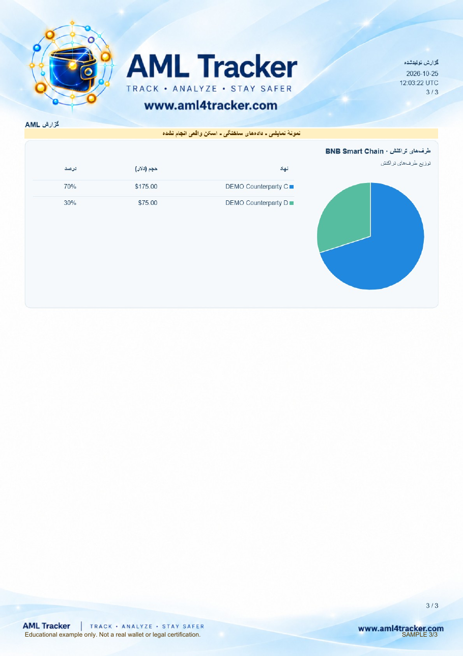 طرفهای مقابل BNB Smart Chain و نمودار مستقل آن.