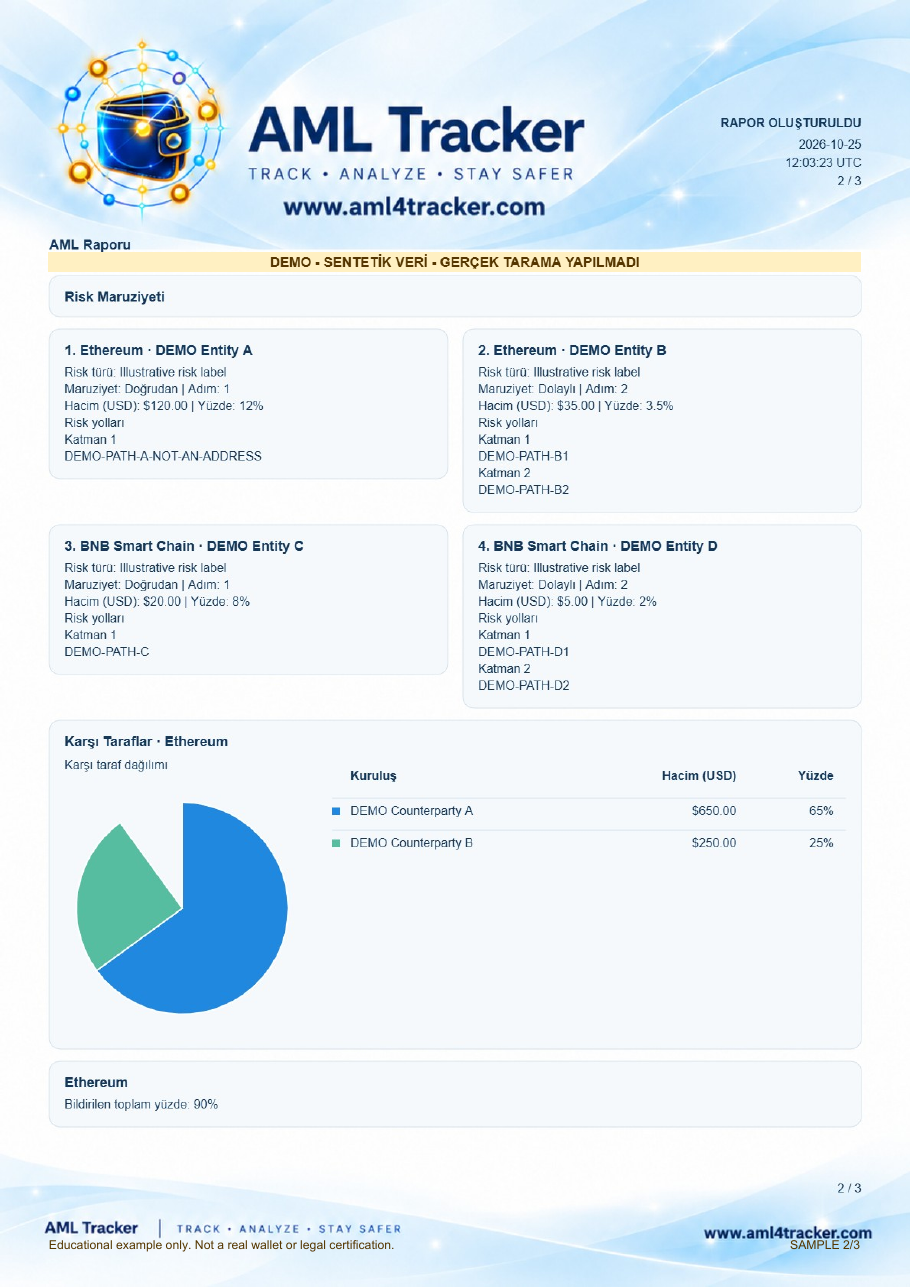 Dört maruziyet satırı, Ethereum karşı tarafları ve bildirilen yüzdelerin toplamı (%90).